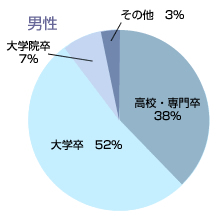 学歴：男性