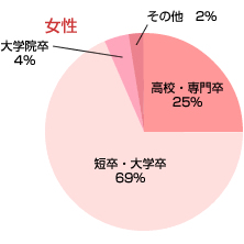 学歴：女性