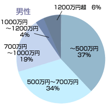 年収：男性