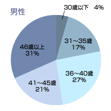 年齢：男性