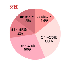 年齢：女性